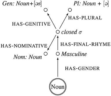 Paradigms in the Mental Lexicon: Evidence From German